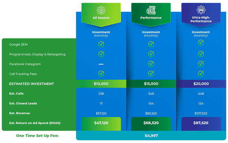 expert-led marketing campaign on a sales graphic displaying potential ROI